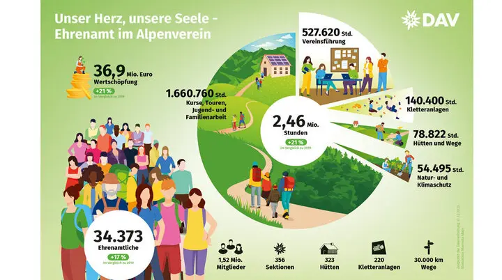 Infografik zum Ehrenamt im Deutschen Alpenverein. | © DAV/Marmota Maps